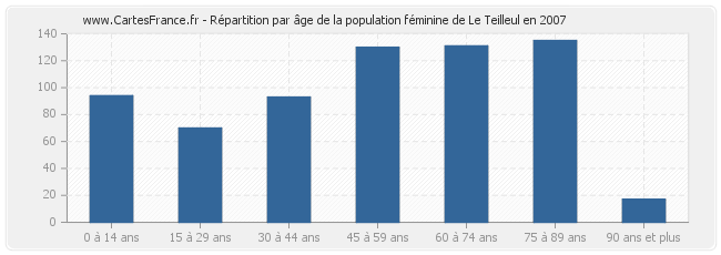 Répartition par âge de la population féminine de Le Teilleul en 2007